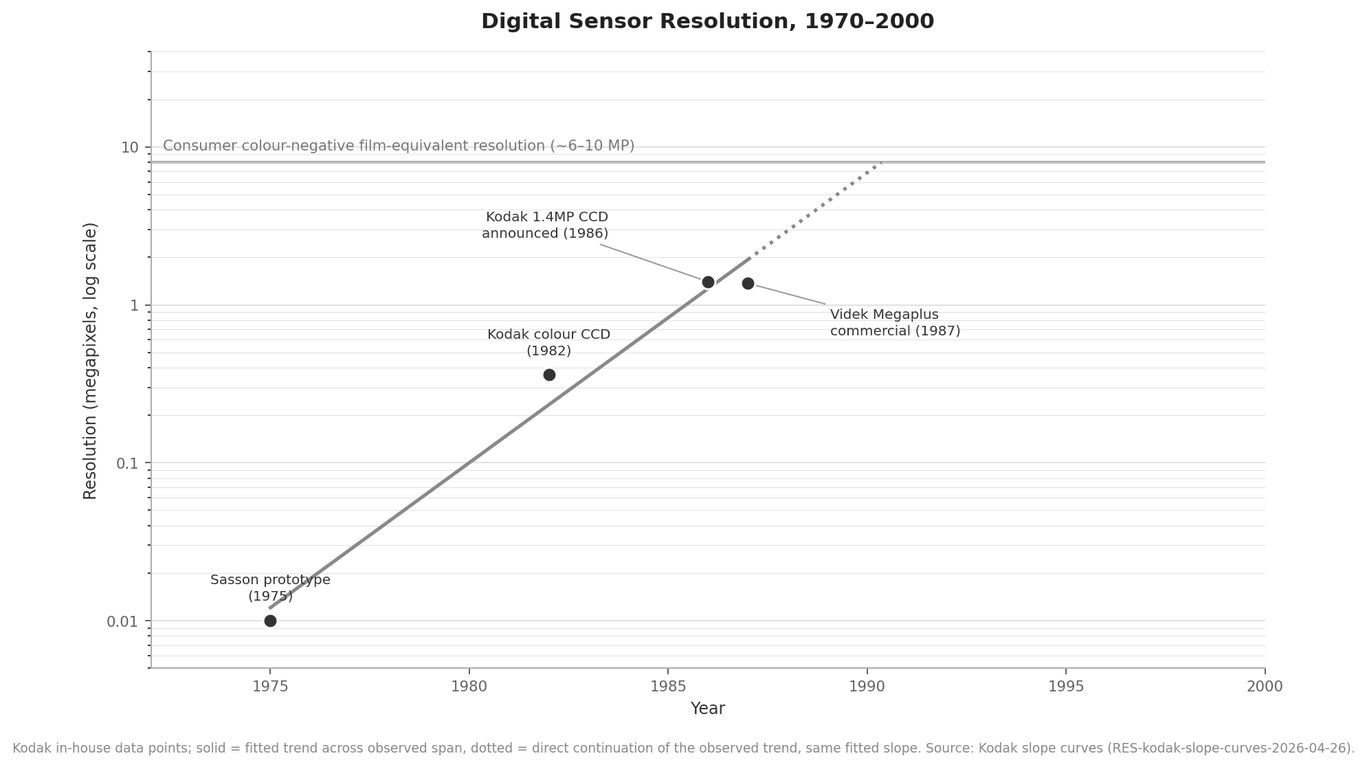 Digital sensor resolution 1970–2000, log scale. Four Kodak in-house datapoints — Sasson's 0.01-megapixel prototype (1975), Kodak's 0.36-megapixel colour CCD (1982), the 1.4-megapixel CCD announcement (1986) and the Videk Megaplus commercial camera (1987) — rise along a fitted trend toward the flat consumer colour-negative film-equivalent line at roughly 6–10 megapixels.